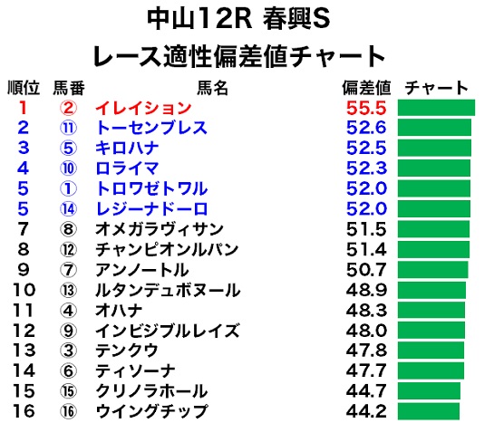 中山12R 春興Sのレース適性偏差値チャート