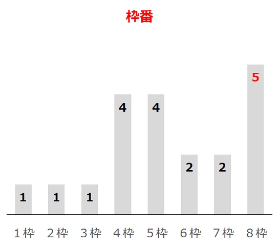 阪神牝馬Sの過去10年枠番分析データ