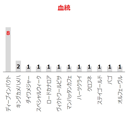 桜花賞の過去10年血統分析データ