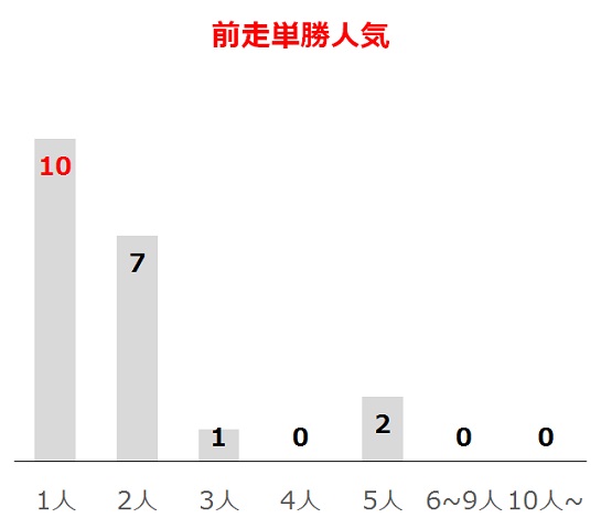 桜花賞の過去10年前走単勝人気別分析データ