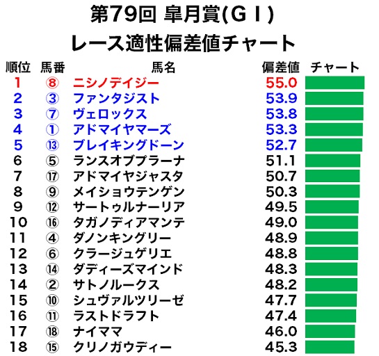 皐月賞のレース適性偏差値チャート